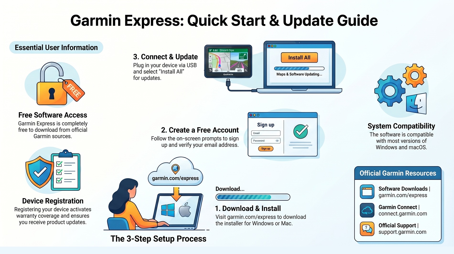 Garmin Express Quick Start & Update Guide infographic showing the 3-step setup process: download, create account, and connect device to update maps.